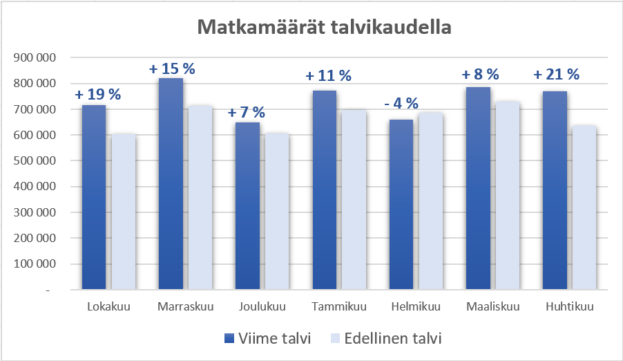 Matkamäärät pylväsdiagrammina.